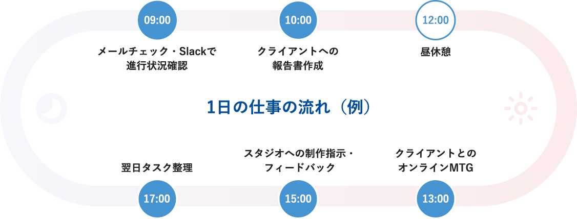 1日の仕事の流れ（例）