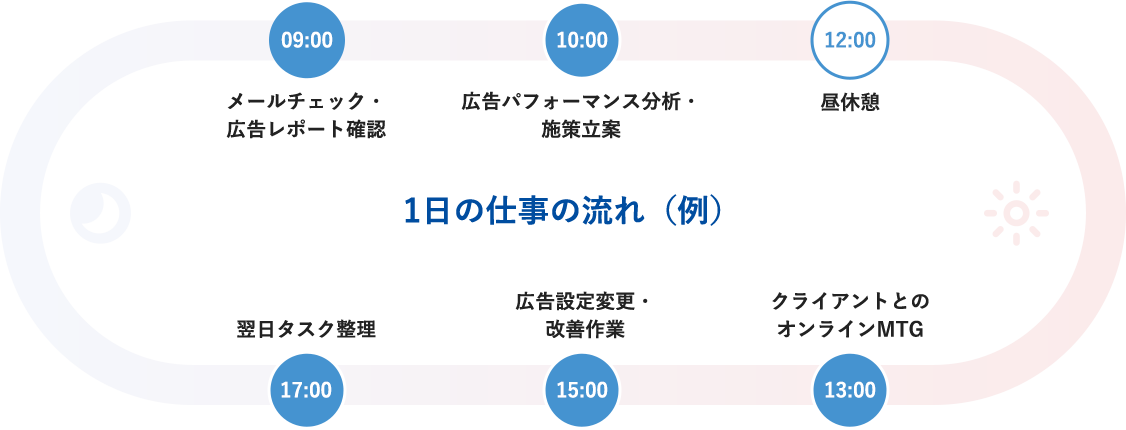 1日の仕事の流れ（例）