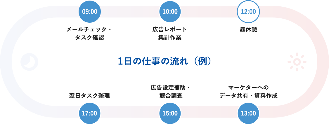 1日の仕事の流れ（例）
